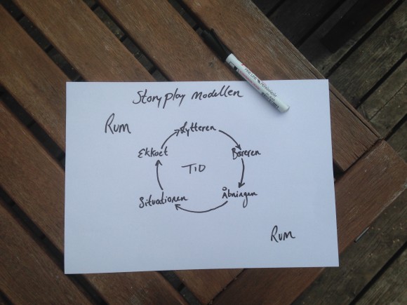 Storyplaymodellen
